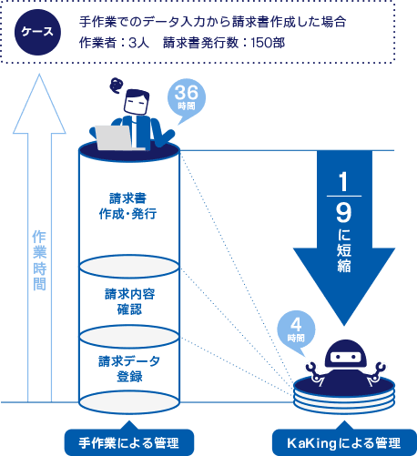 ケース 手作業でのデータ入力から請求書作成した場合 作業者:3人 請求書発行数:150部
