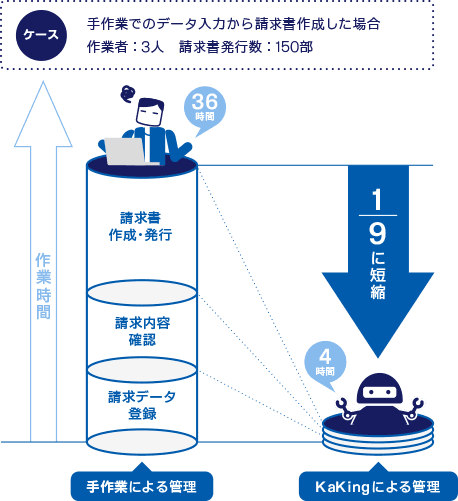 ケース 手作業でのデータ入力から請求書作成した場合 作業者：3人 請求書発行数：150部