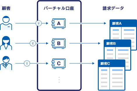 バーチャル口座/自動消し込み