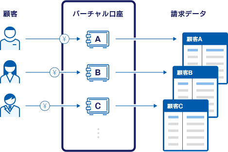 バーチャル口座／自動消し込み