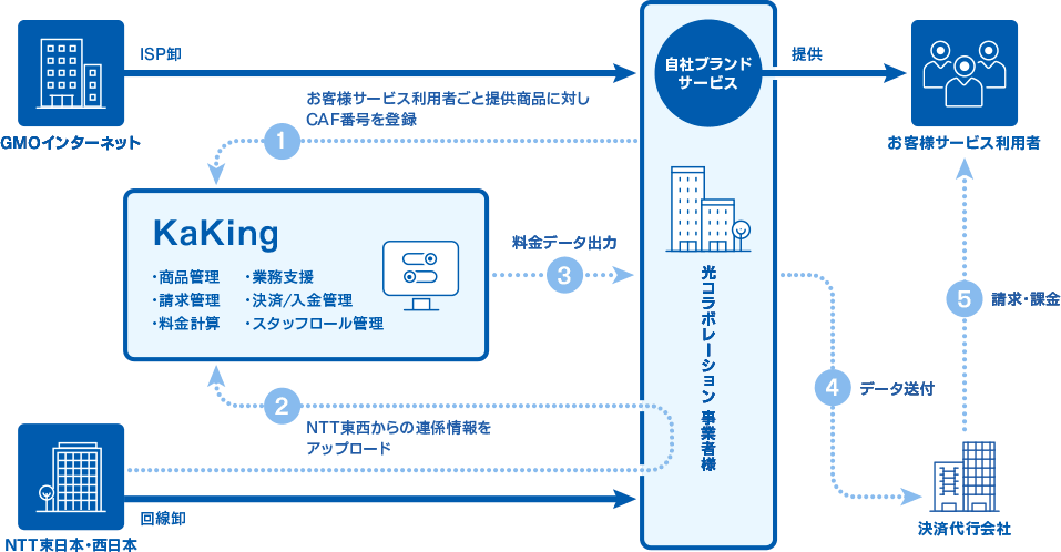 光コラボレーション事業向けKaKing利用イメージ