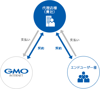 販売形態 代理店