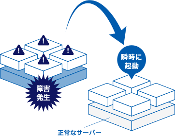 障害発生時正常なサーバーが瞬時に起動