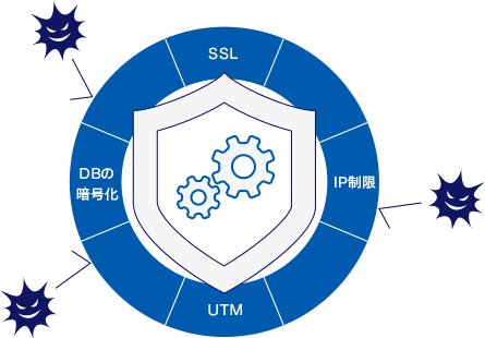 SSL IP制限 UTM DBの暗号化